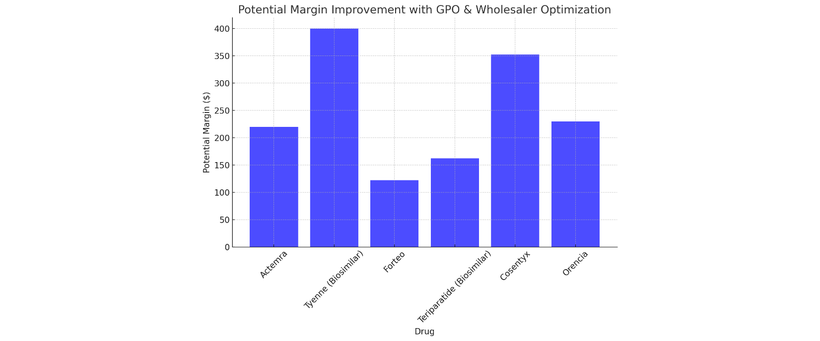 GPO Pricing Chart